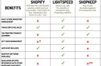 Shopify POS VS ShopKeep