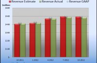 VeriFone revenue 2012